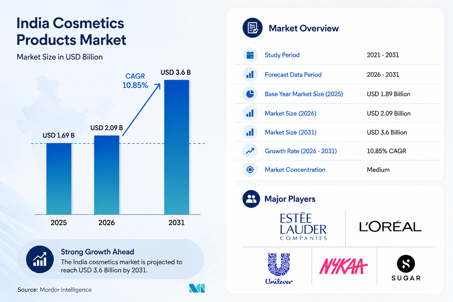 India Cosmetics Market Growth Overview India Cosmetics Market Growth Overview