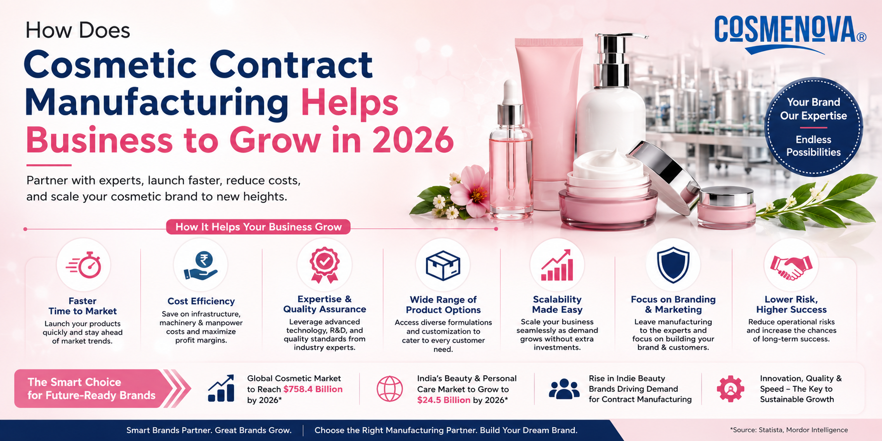 Why Choose Cosmenova For Cosmetic Contract Manufacturing in India