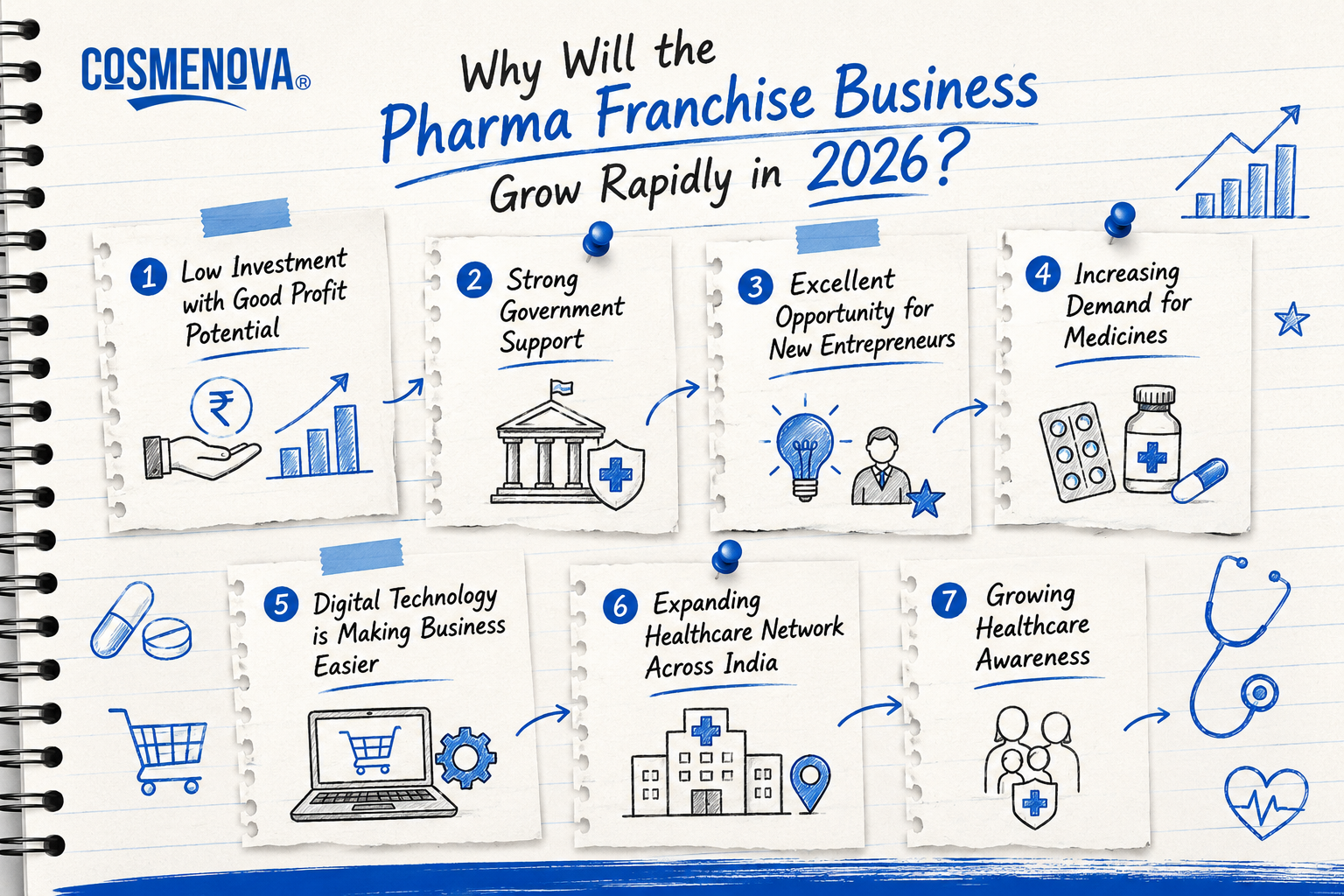 Pharma Franchise Growth Infographic
