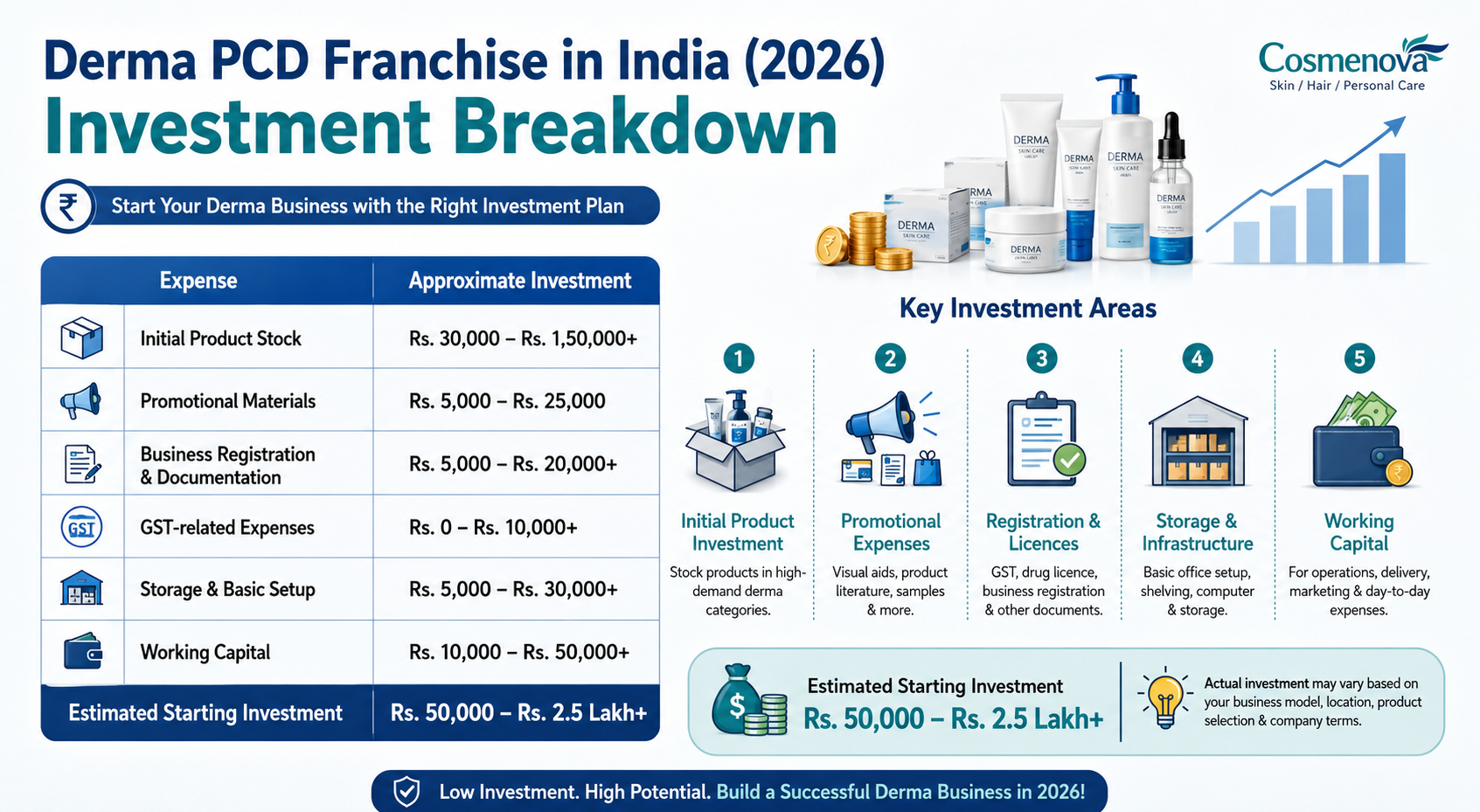 Derma Franchise Investment Breakdown