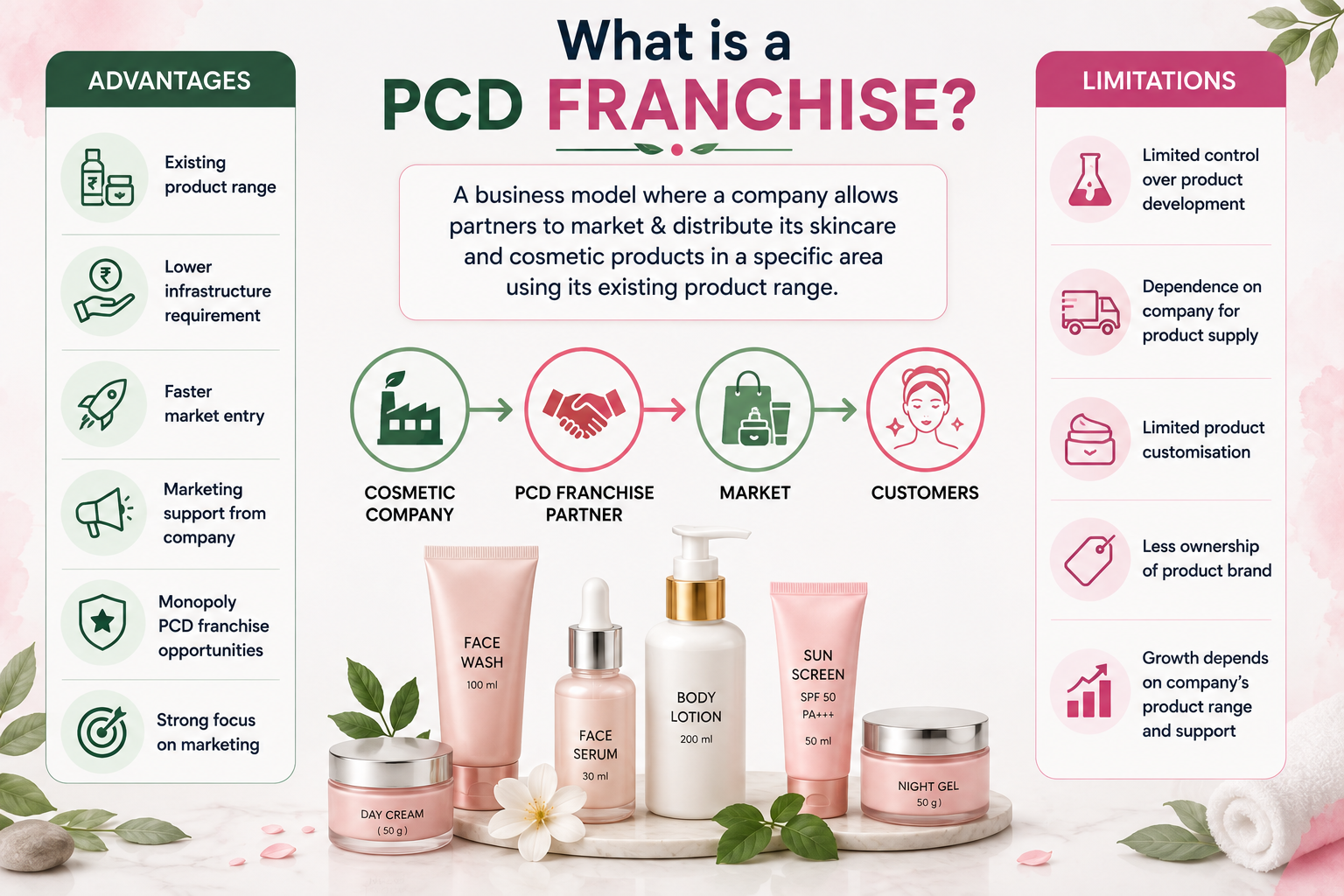 What is a PCD Franchise What is a PCD Franchise
